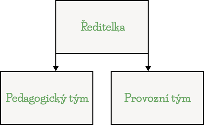 Pavouk - zaměstanci školky